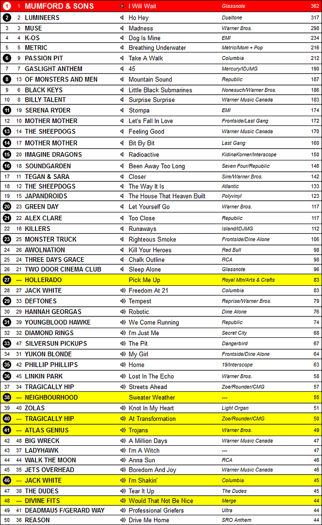 Alternative Charts